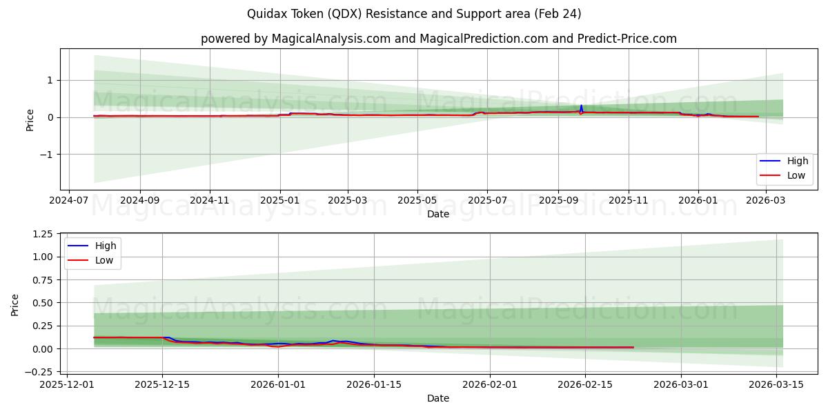  Токен Квидакса (QDX) Support and Resistance area (23 Feb) 