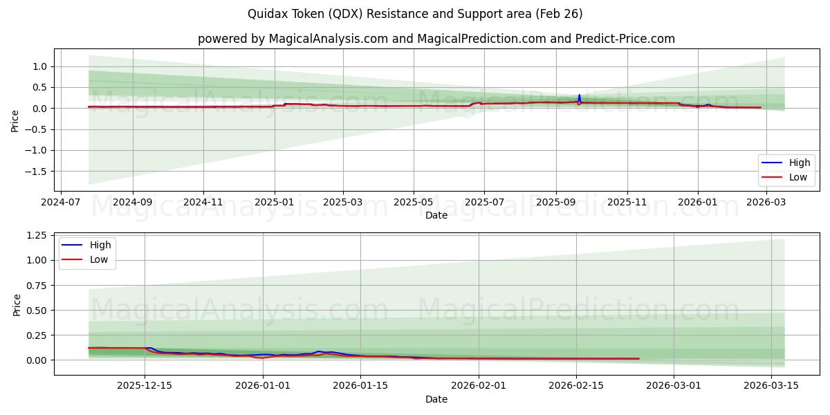  Jeton Quidax (QDX) Support and Resistance area (25 Feb) 