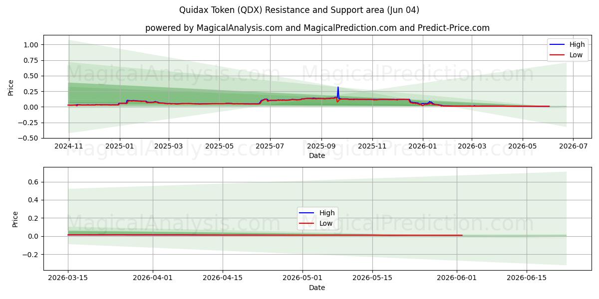  رمز كويداكس (QDX) Support and Resistance area (03 Jun) 