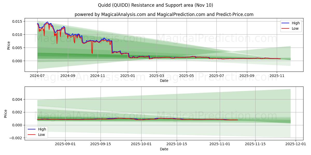  Квидд (QUIDD) Support and Resistance area (09 Nov) 