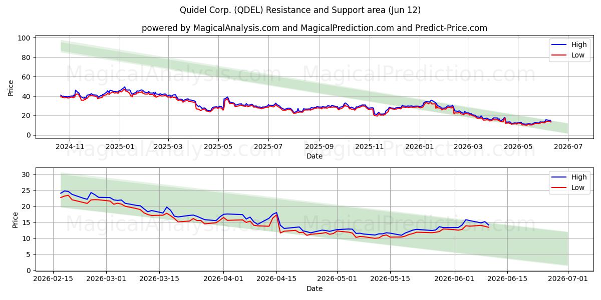  Quidel Corp. (QDEL) Support and Resistance area (11 Jun) 