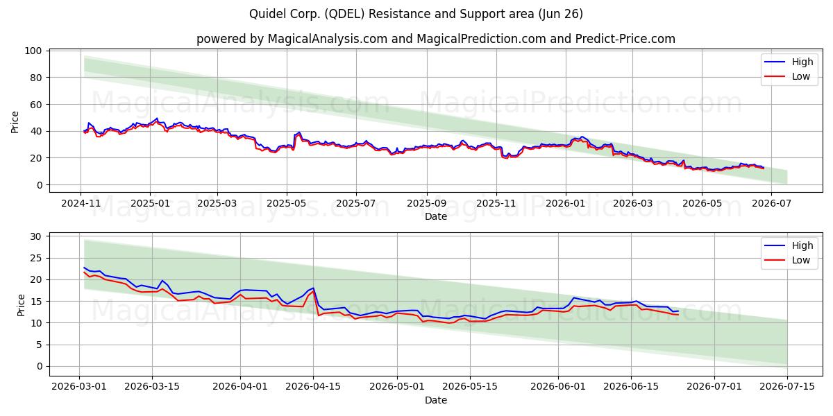 Quidel Corp. (QDEL) Support and Resistance area (25 Jun) 