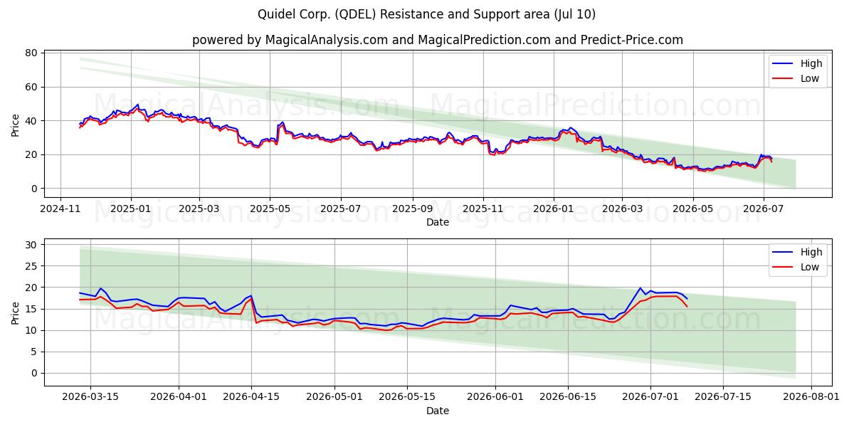  Quidel Corp. (QDEL) Support and Resistance area (09 Jul) 