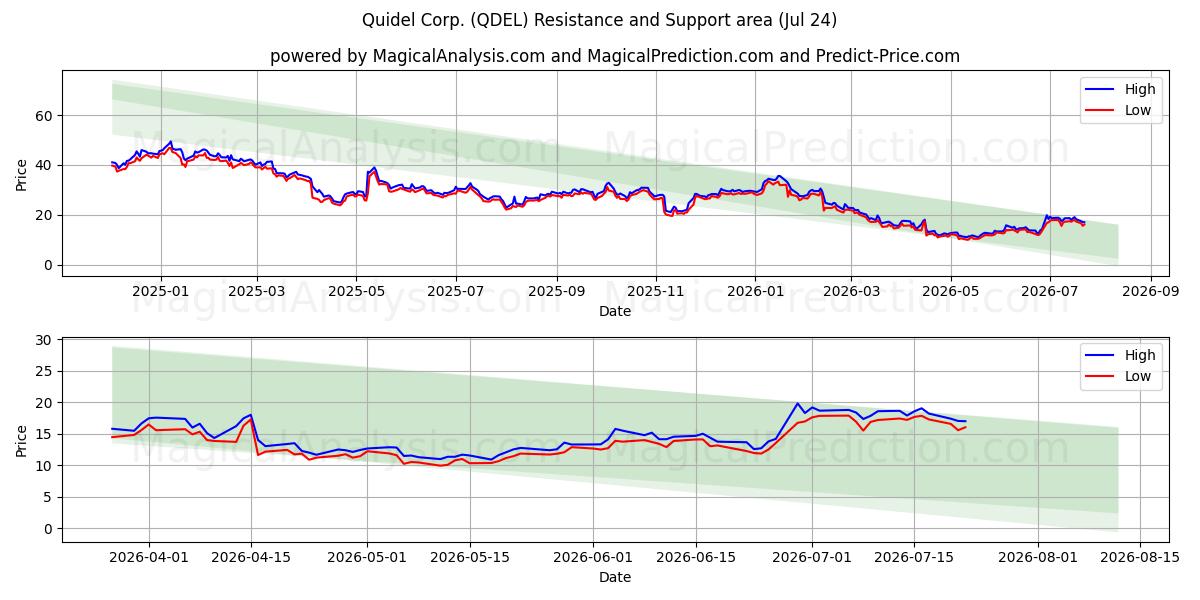  Quidel Corp. (QDEL) Support and Resistance area (23 Jul) 