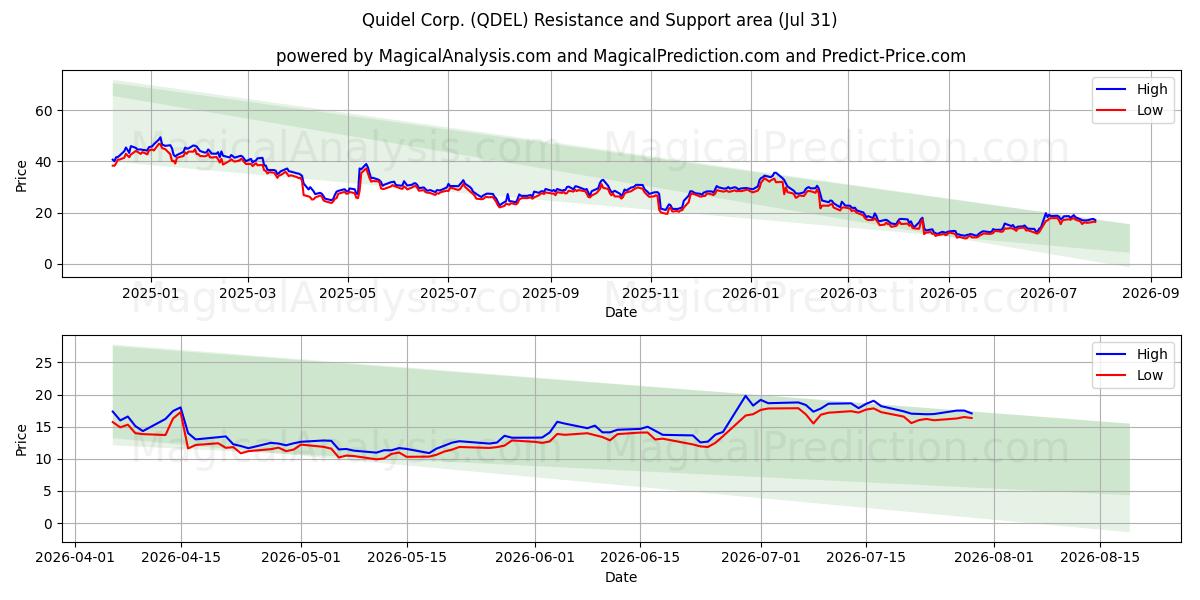  Quidel Corp. (QDEL) Support and Resistance area (30 Jul) 