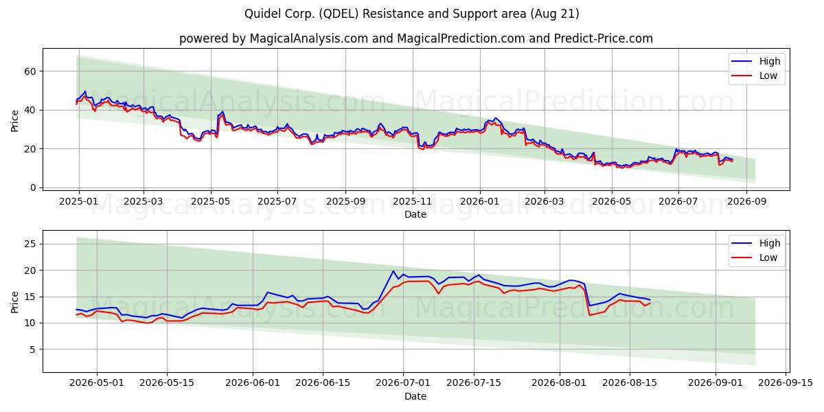  Quidel Corp. (QDEL) Support and Resistance area (20 Aug) 
