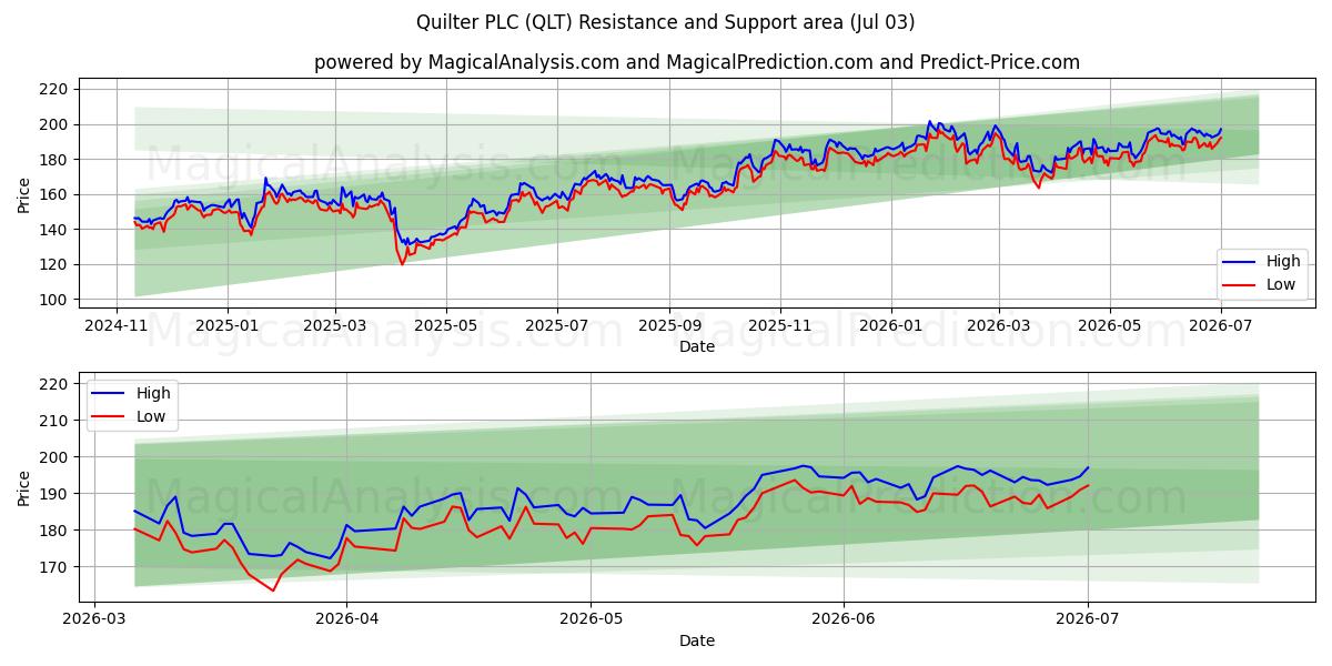  Quilter PLC (QLT) Support and Resistance area (02 Jul) 
