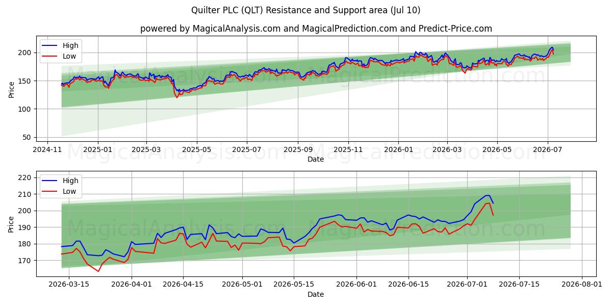  Quilter PLC (QLT) Support and Resistance area (09 Jul) 