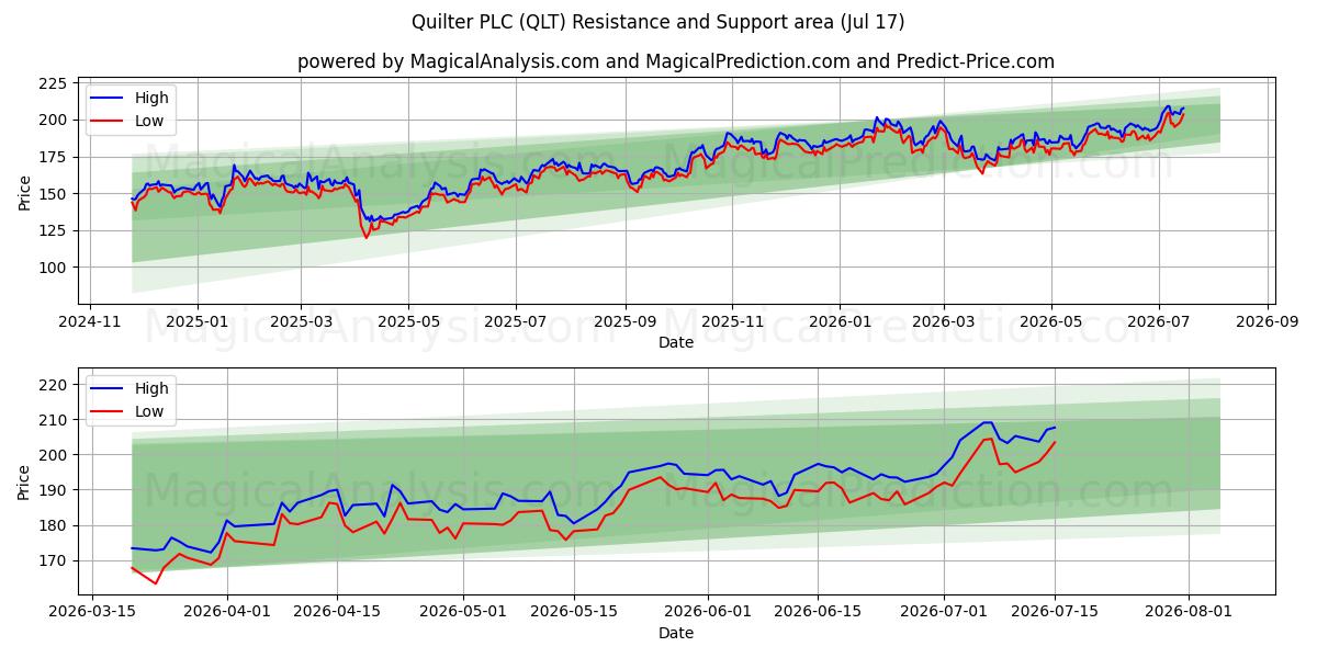  Quilter PLC (QLT) Support and Resistance area (16 Jul) 