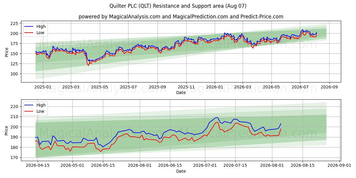  Quilter PLC (QLT) Support and Resistance area (06 Aug) 