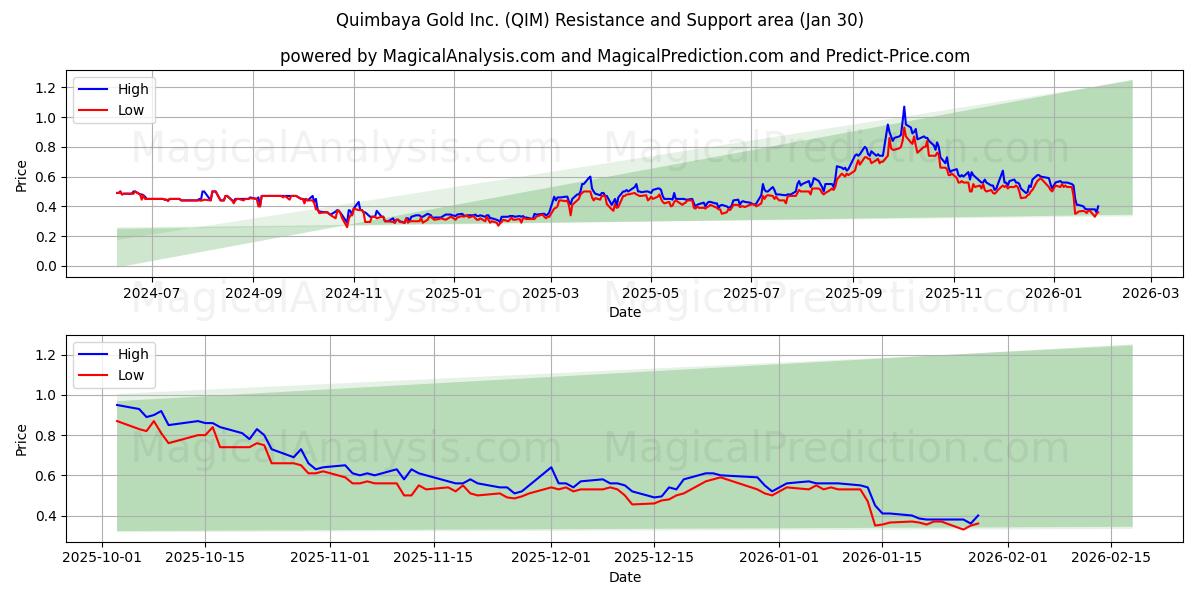  Quimbaya Gold Inc. (QIM) Support and Resistance area (29 Jan) 