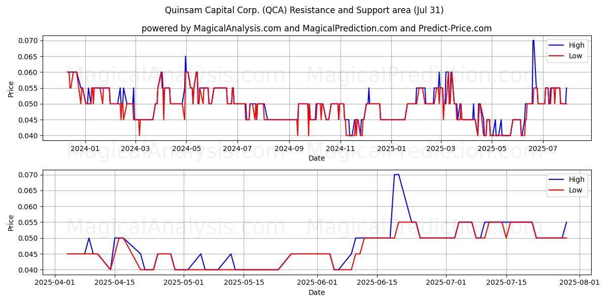  Quinsam Capital Corp. (QCA) Support and Resistance area (30 Jul) 