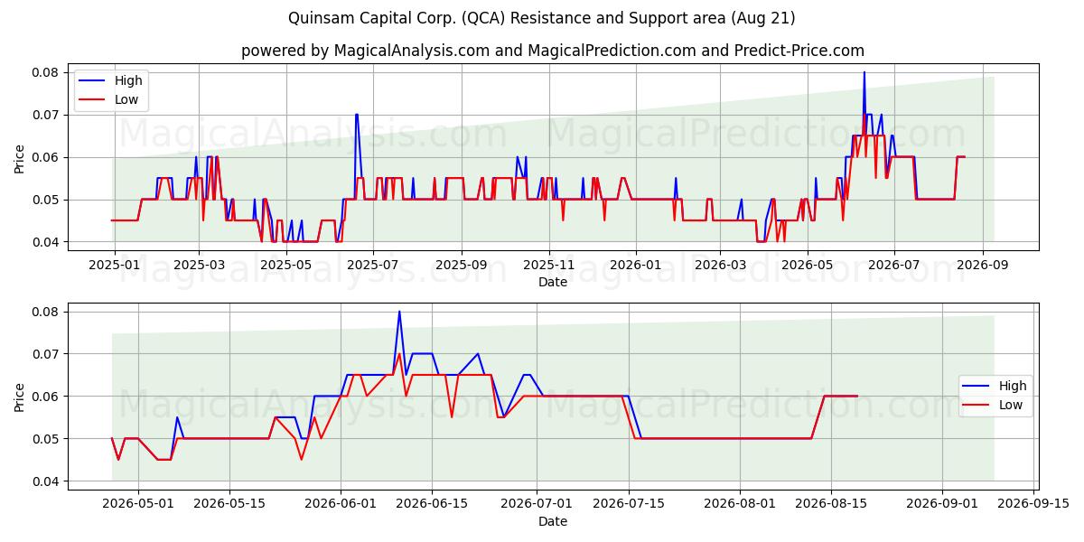  Quinsam Capital Corp. (QCA) Support and Resistance area (20 Aug) 