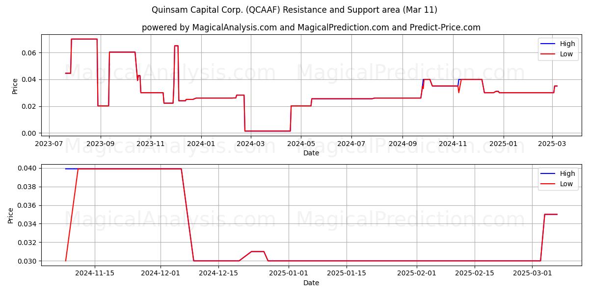  Quinsam Capital Corp. (QCAAF) Support and Resistance area (14 Mar) 