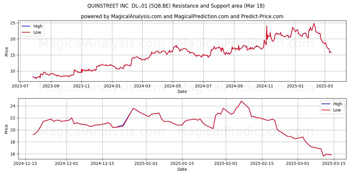  QUINSTREET INC  DL-,01 (5Q8.BE) Support and Resistance area (18 Mar) 