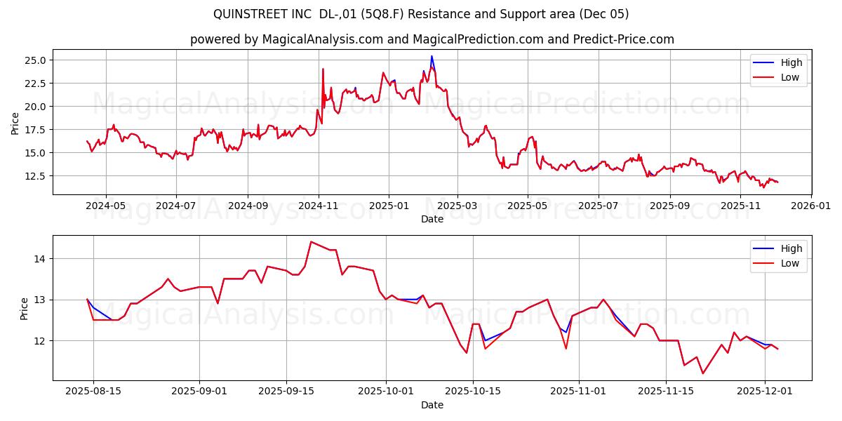  QUINSTREET INC  DL-,01 (5Q8.F) Support and Resistance area (04 Dec) 