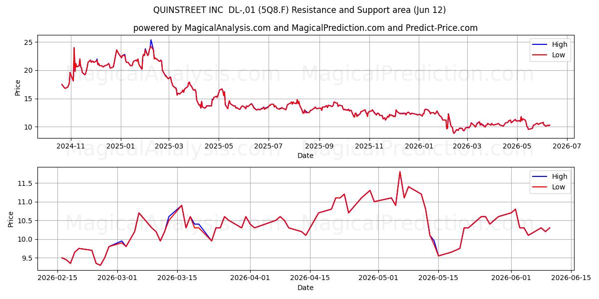  QUINSTREET INC  DL-,01 (5Q8.F) Support and Resistance area (11 Jun) 