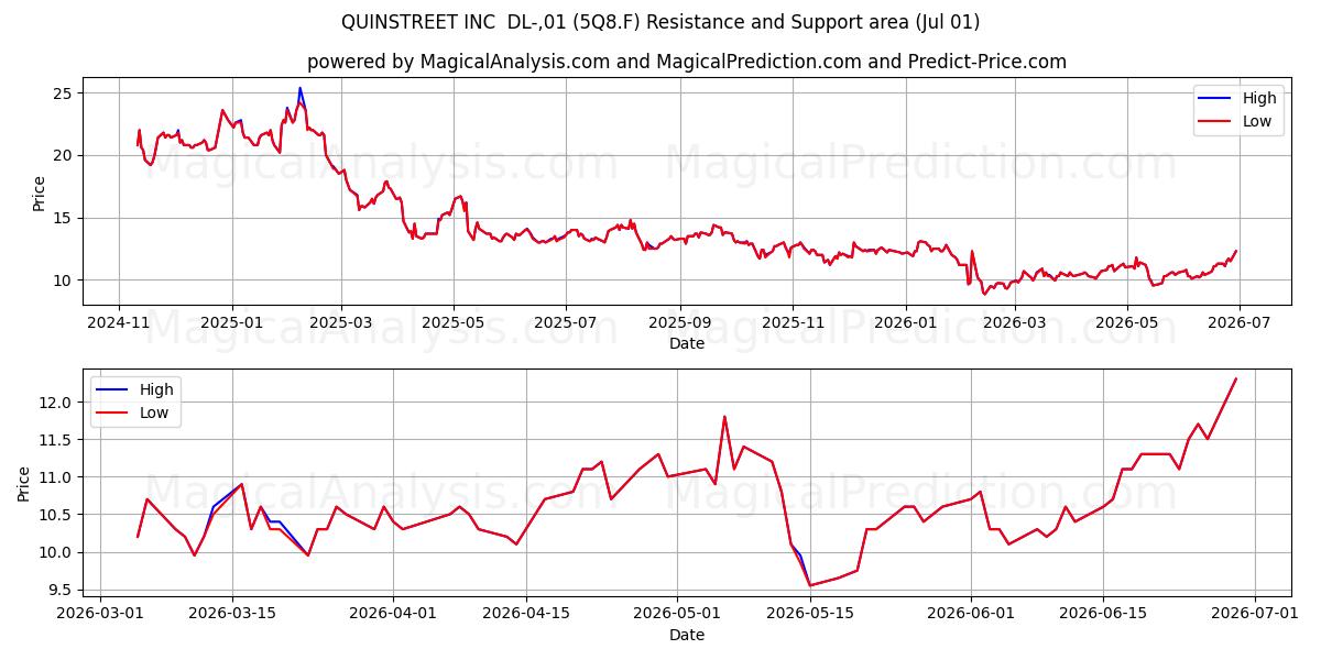  QUINSTREET INC  DL-,01 (5Q8.F) Support and Resistance area (30 Jun) 