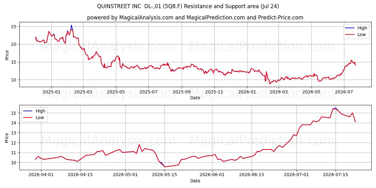  QUINSTREET INC  DL-,01 (5Q8.F) Support and Resistance area (23 Jul) 