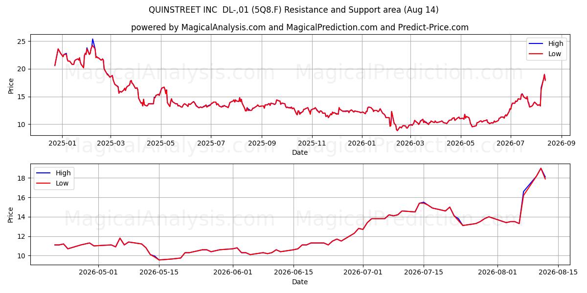  QUINSTREET INC  DL-,01 (5Q8.F) Support and Resistance area (13 Aug) 