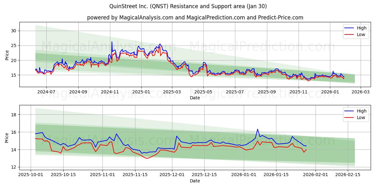  QuinStreet Inc. (QNST) Support and Resistance area (29 Jan) 