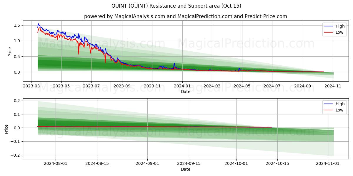  QUINT (QUINT) Support and Resistance area (15 Oct) 