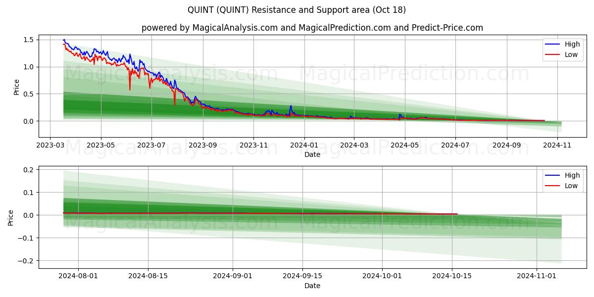  QUINT (QUINT) Support and Resistance area (18 Oct) 