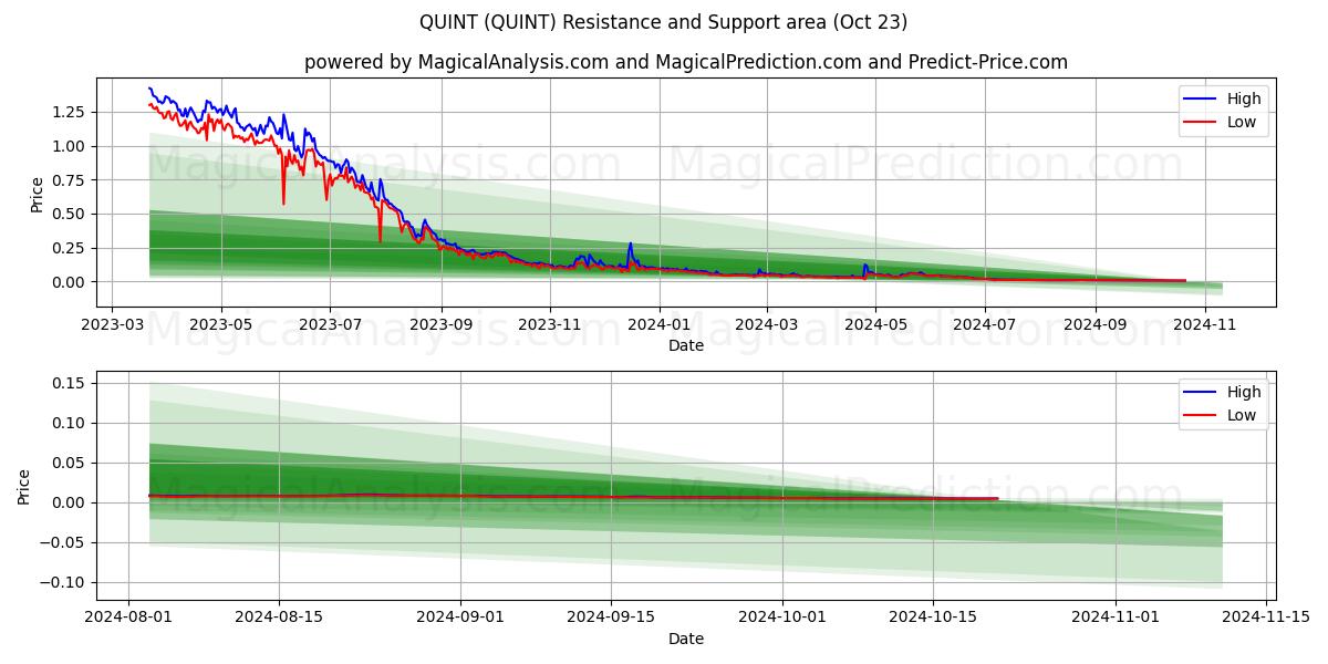  QUINT (QUINT) Support and Resistance area (23 Oct) 