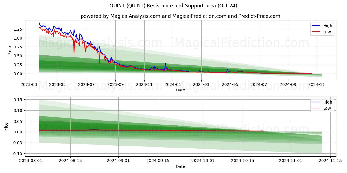  QUINT (QUINT) Support and Resistance area (24 Oct) 