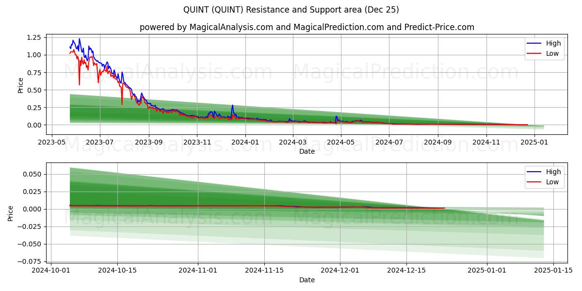  КВИНТ (QUINT) Support and Resistance area (25 Dec) 