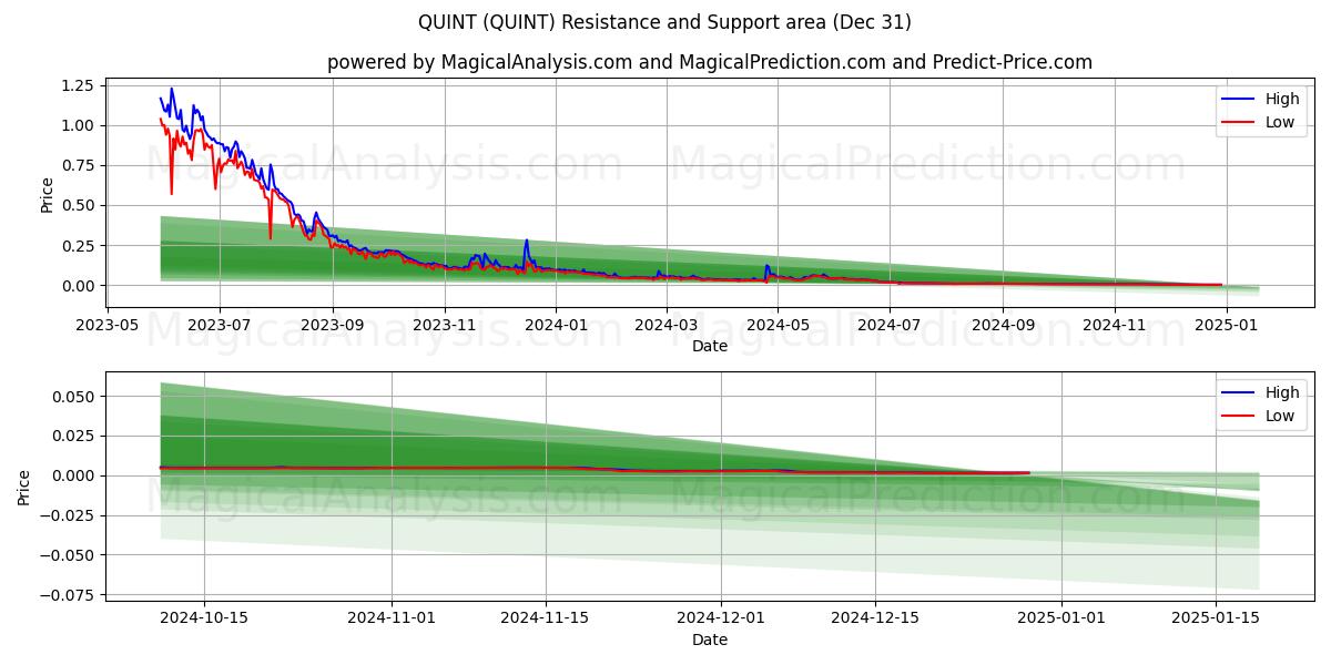  كوينت (QUINT) Support and Resistance area (30 Dec) 