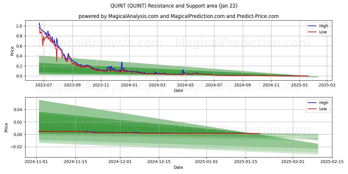  QUINT (QUINT) Support and Resistance area (22 Jan) 