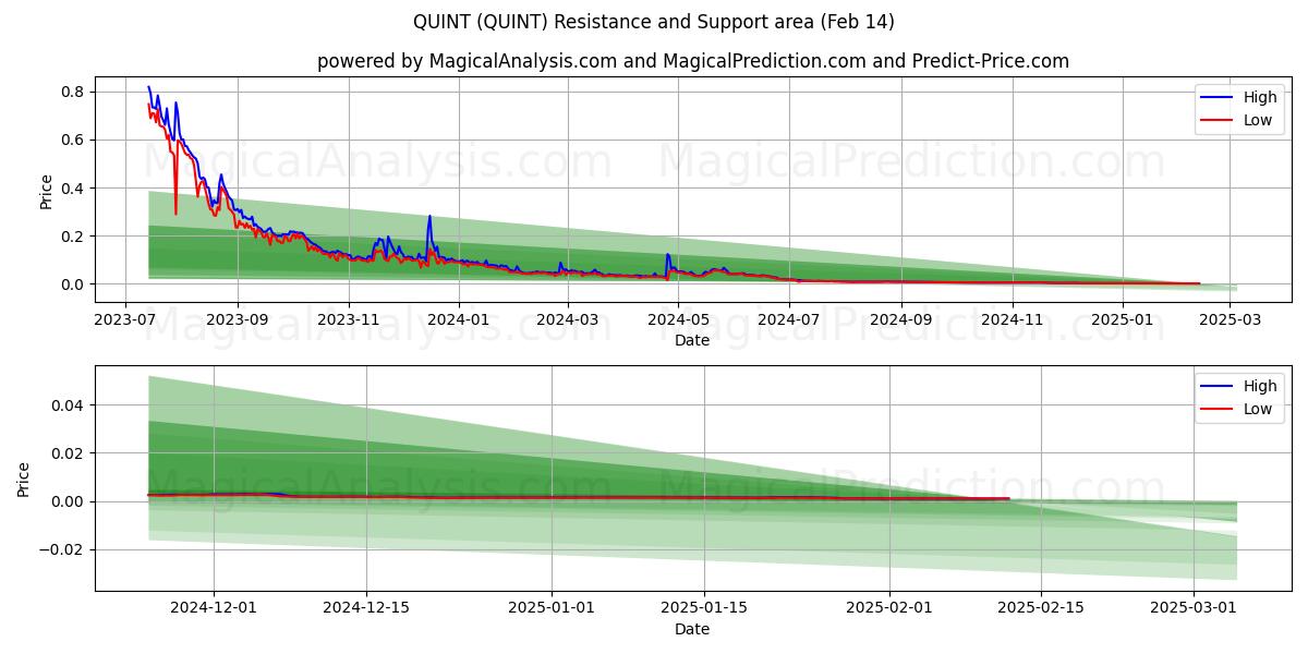  QUINT (QUINT) Support and Resistance area (30 Jan) 