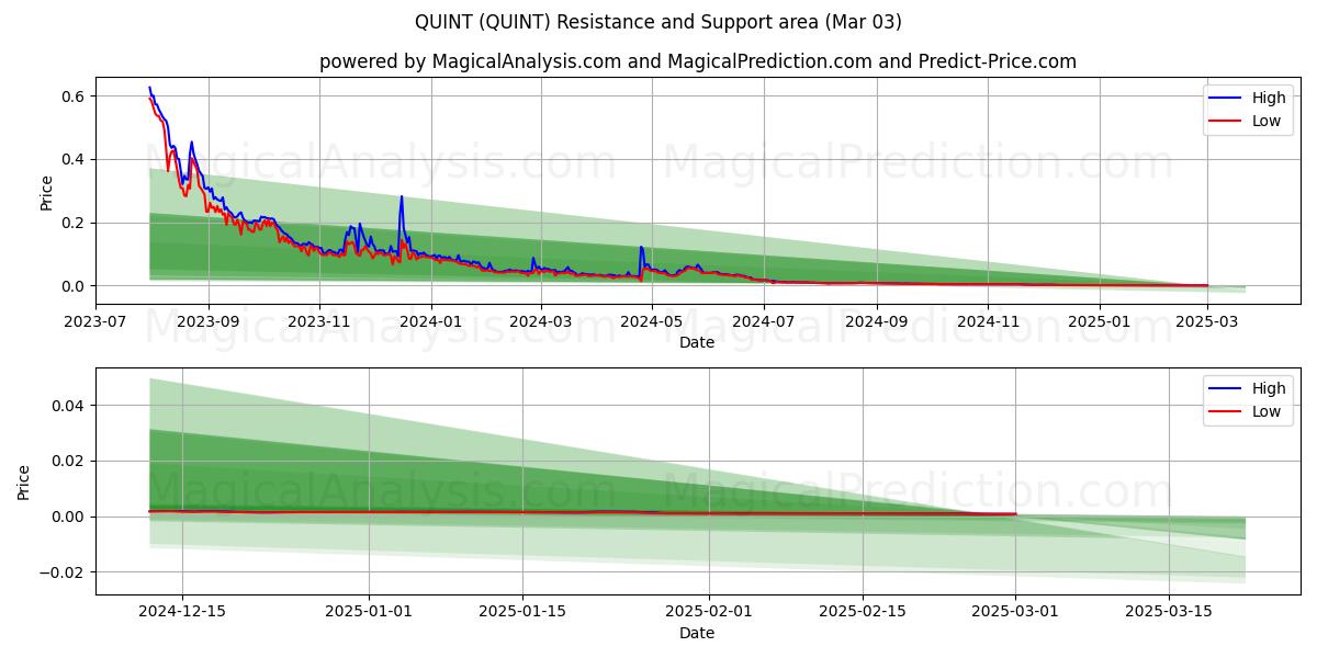  КВИНТ (QUINT) Support and Resistance area (03 Mar) 