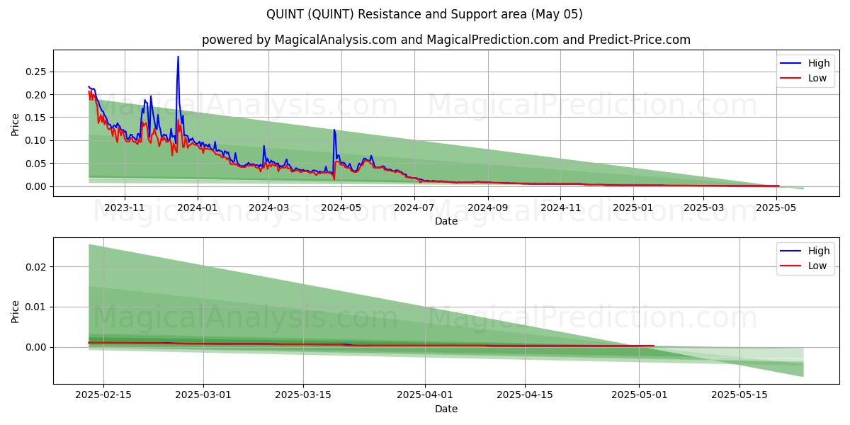  كوينت (QUINT) Support and Resistance area (05 May) 