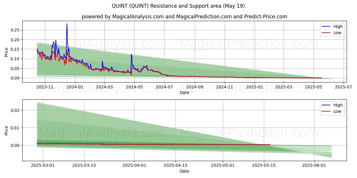  QUINTO (QUINT) Support and Resistance area (19 May) 