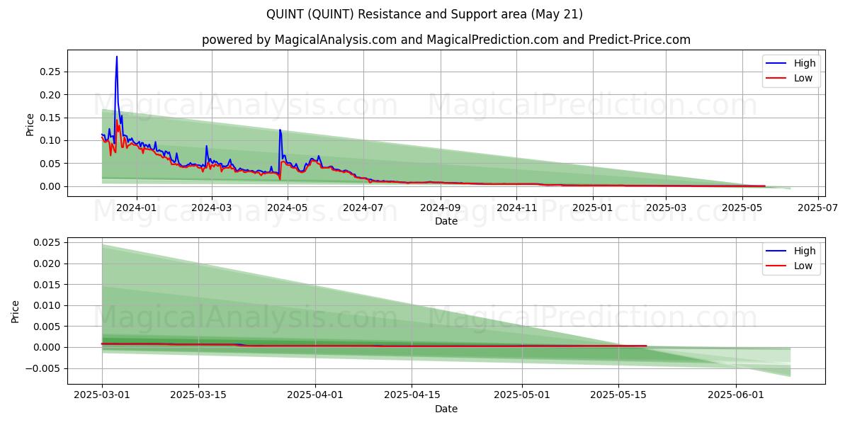  QUINT (QUINT) Support and Resistance area (20 May) 