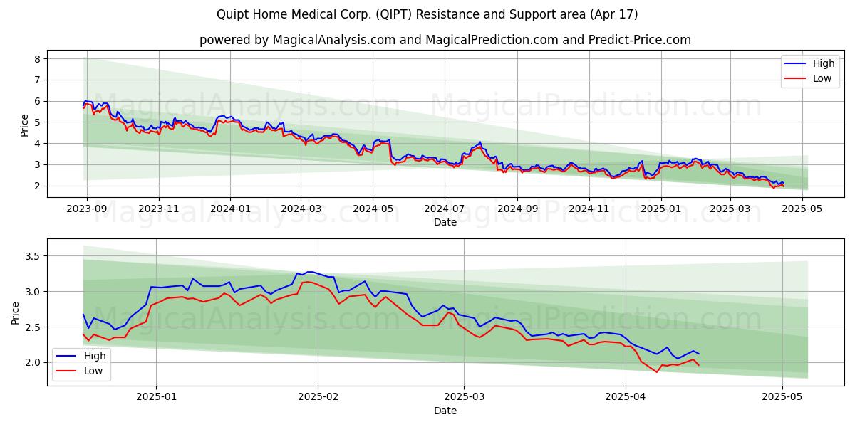  Quipt Home Medical Corp. (QIPT) Support and Resistance area (17 Apr) 