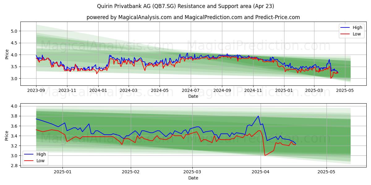  Quirin Privatbank AG (QB7.SG) Support and Resistance area (23 Apr) 