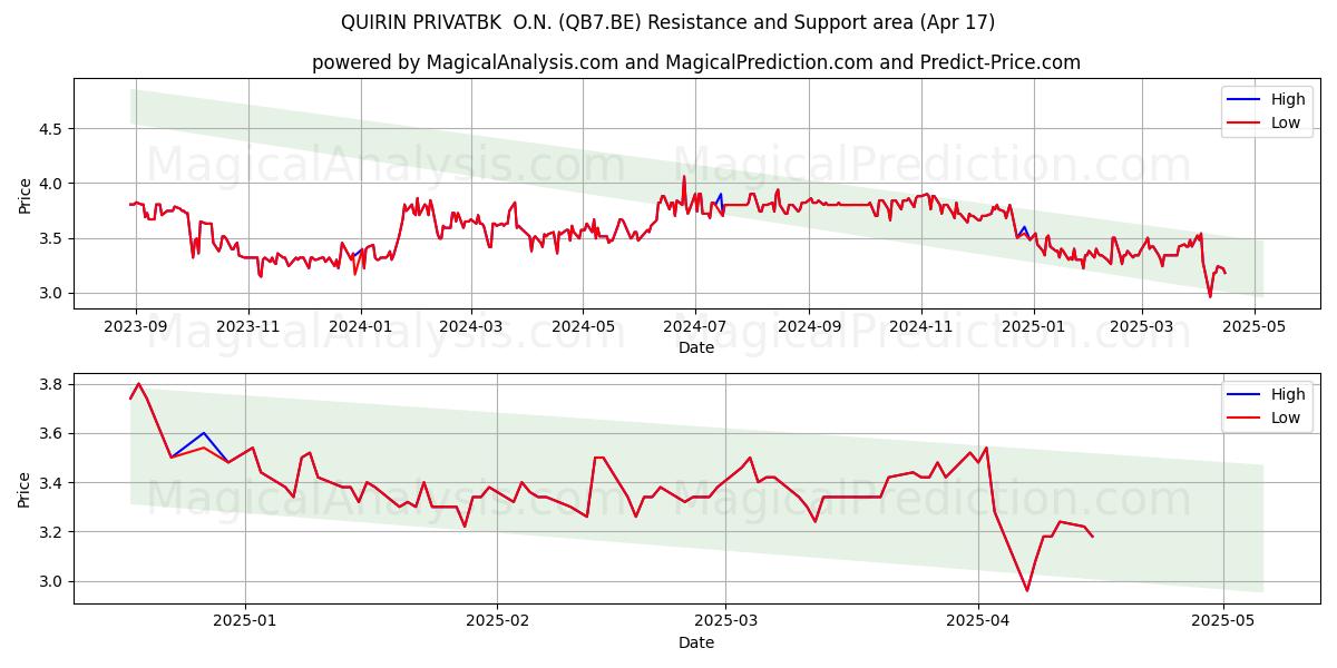  QUIRIN PRIVATBK  O.N. (QB7.BE) Support and Resistance area (17 Apr) 