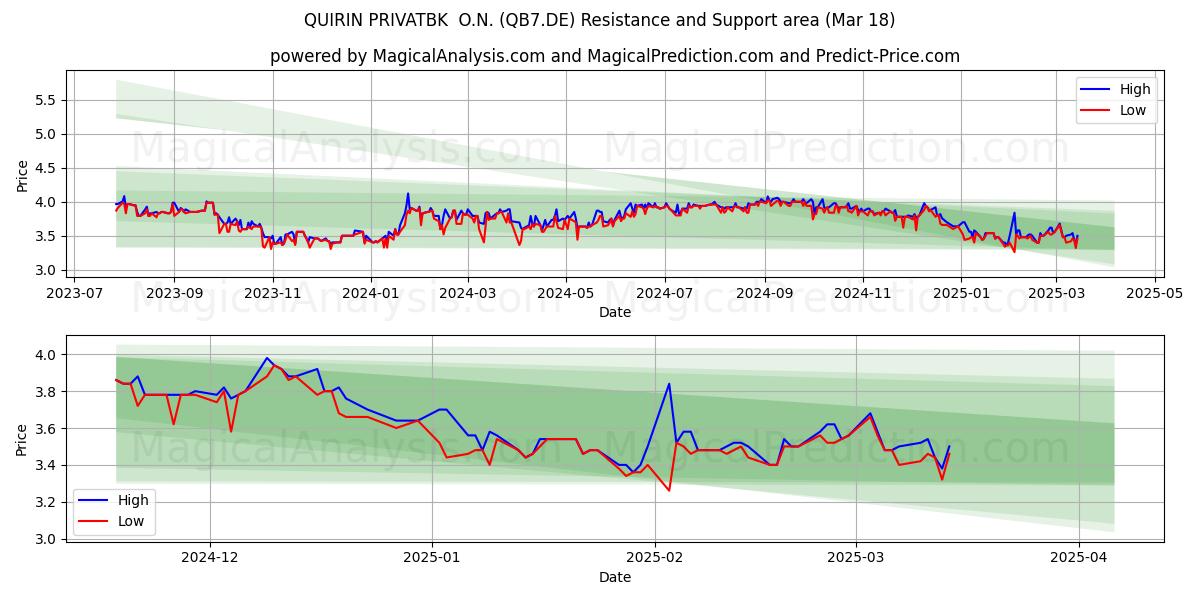  QUIRIN PRIVATBK  O.N. (QB7.DE) Support and Resistance area (18 Mar) 