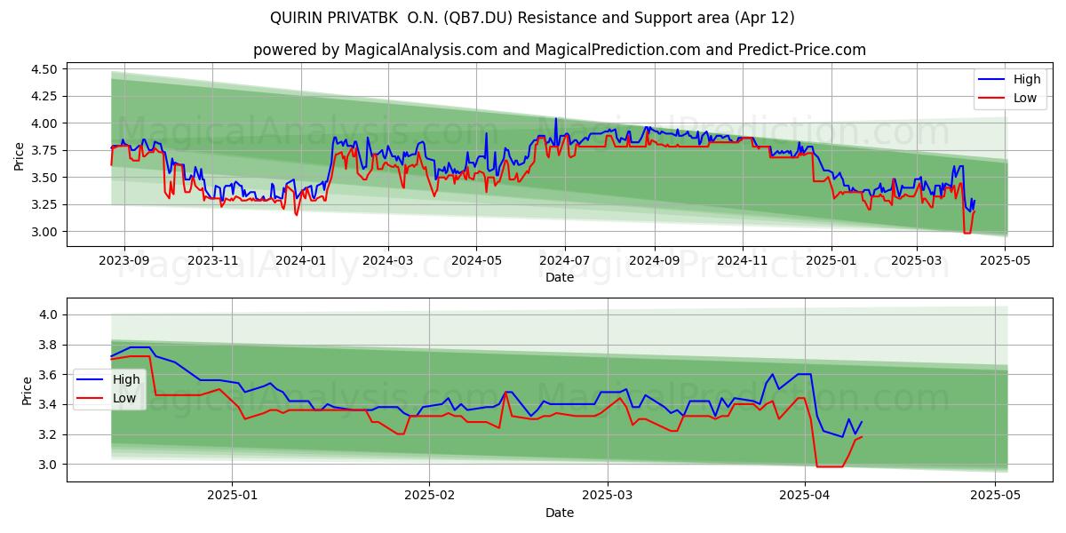  QUIRIN PRIVATBK  O.N. (QB7.DU) Support and Resistance area (12 Apr) 