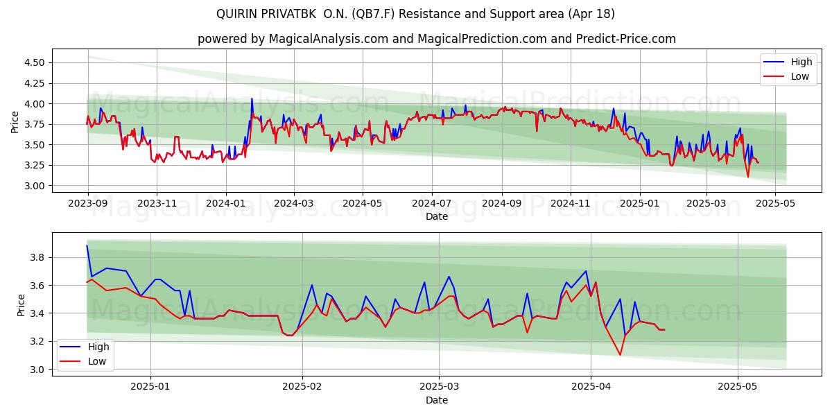  QUIRIN PRIVATBK  O.N. (QB7.F) Support and Resistance area (18 Apr) 
