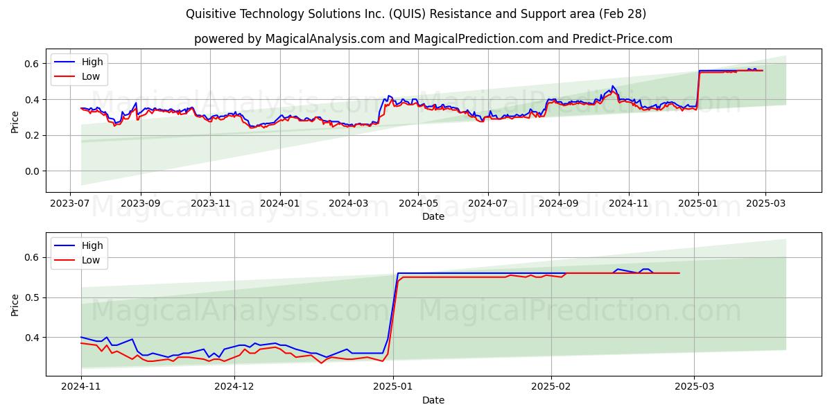 Quisitive Technology Solutions Inc. (QUIS) Support and Resistance area (12 Mar) Quisitive Technology Solutions Inc. (QUIS) Support and Resistance area (12 Mar)