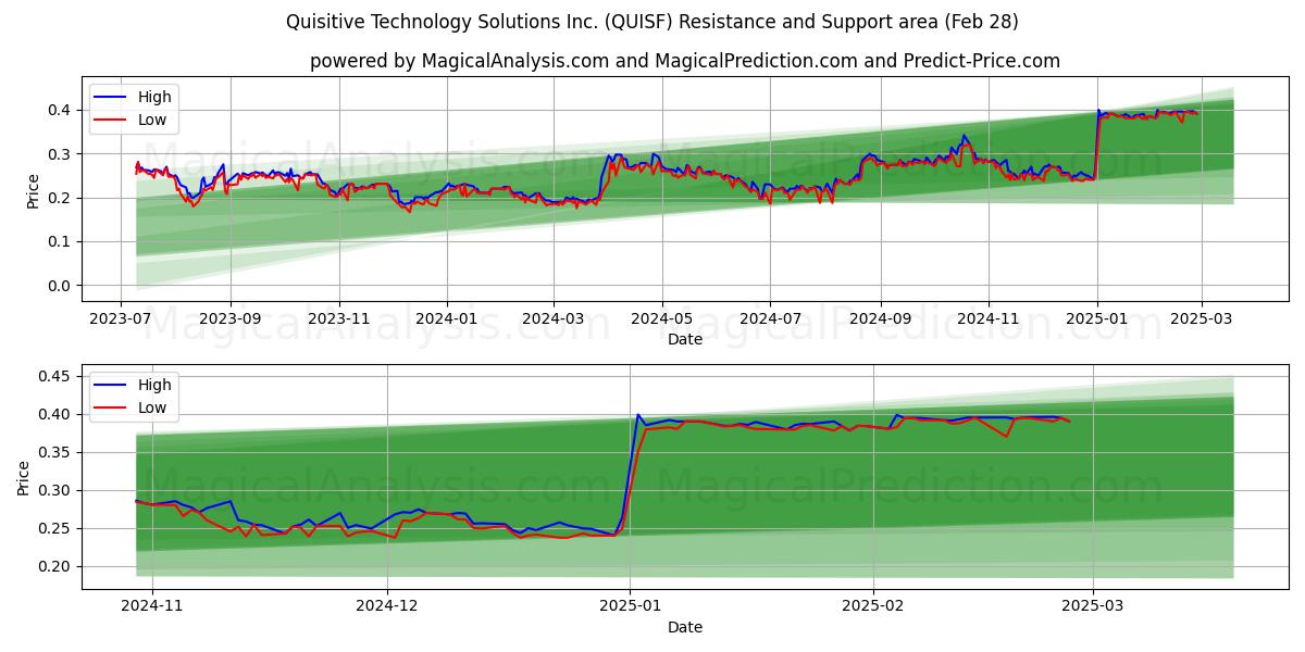  Quisitive Technology Solutions Inc. (QUISF) Support and Resistance area (12 Mar) 