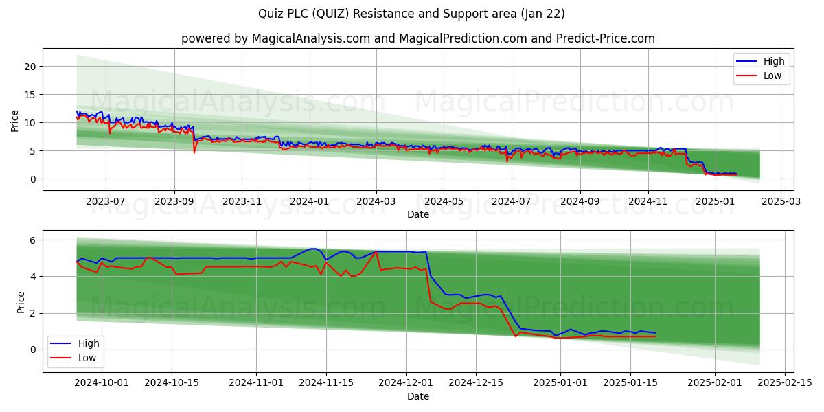 Quiz PLC (QUIZ) Support and Resistance area (22 Jan) 