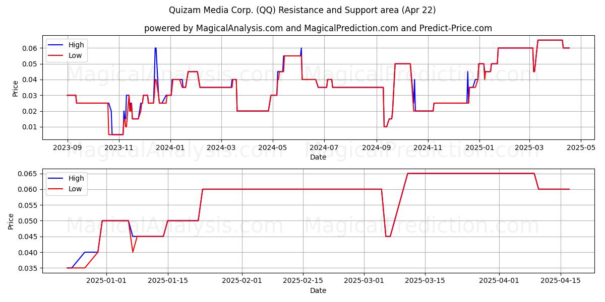  Quizam Media Corp. (QQ) Support and Resistance area (22 Apr) 
