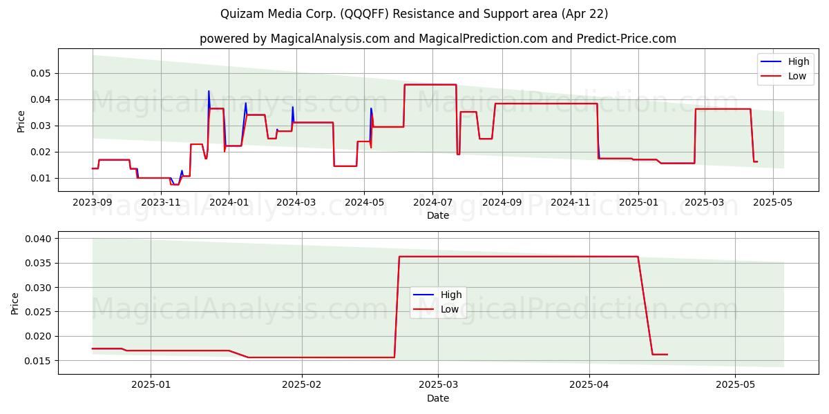  Quizam Media Corp. (QQQFF) Support and Resistance area (22 Apr) 