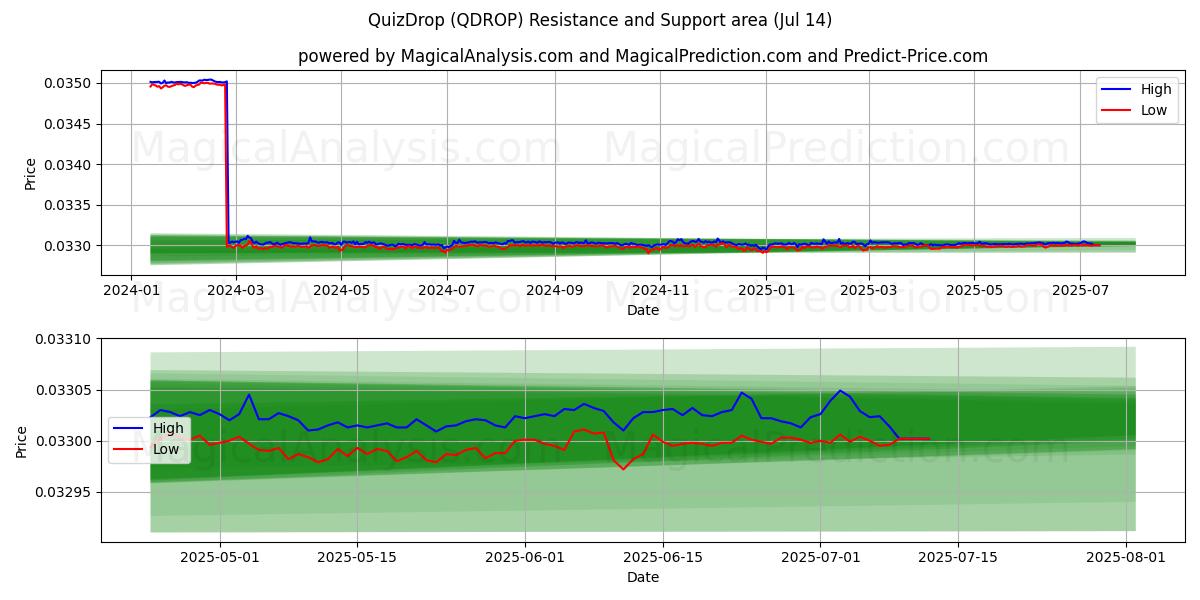  QuizDrop (QDROP) Support and Resistance area (13 Jul) 