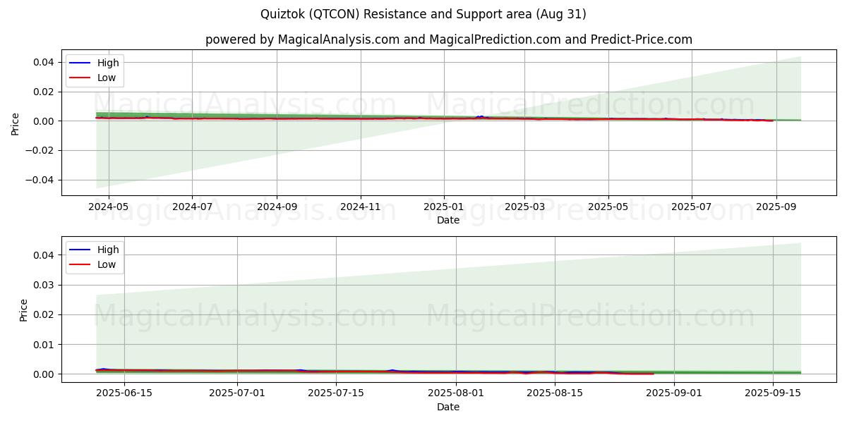  Quiztok (QTCON) Support and Resistance area (30 Aug) 